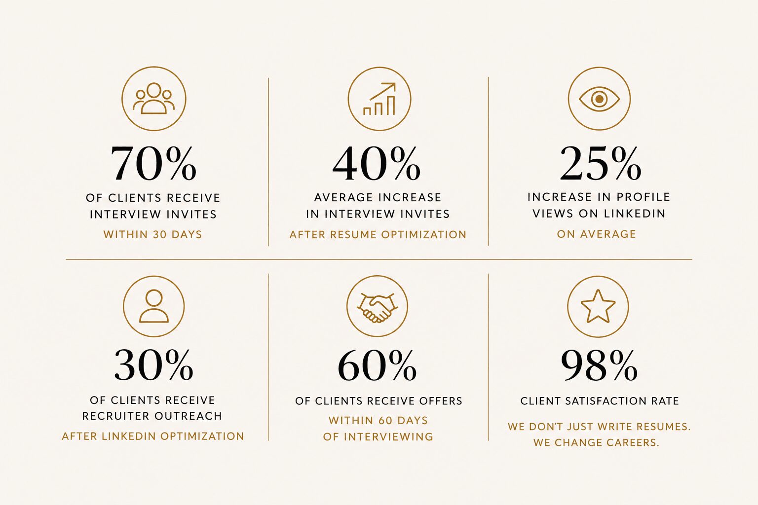 Six icons with percentages and descriptions about client outreach, interview success, LinkedIn profile views, and client satisfaction.