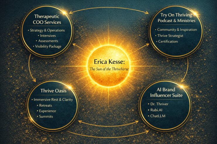 Diagram with four sections surrounding a bright sun labeled 'Erica Kesse: The Sun of our Thriver'.